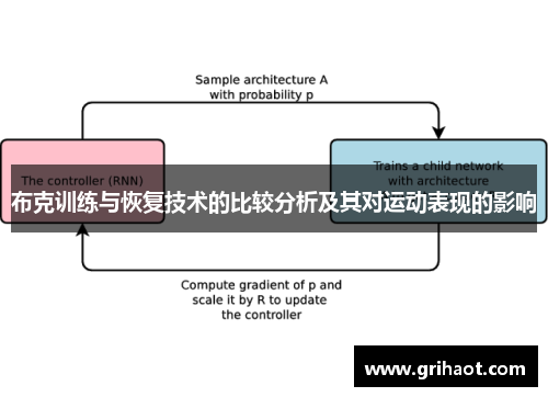 布克训练与恢复技术的比较分析及其对运动表现的影响